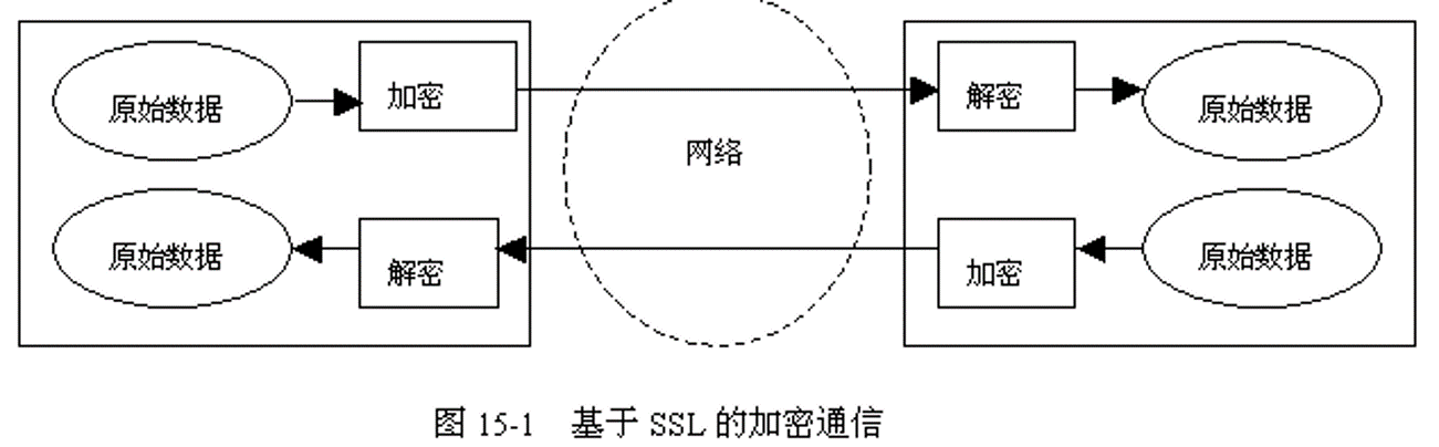 加密通信